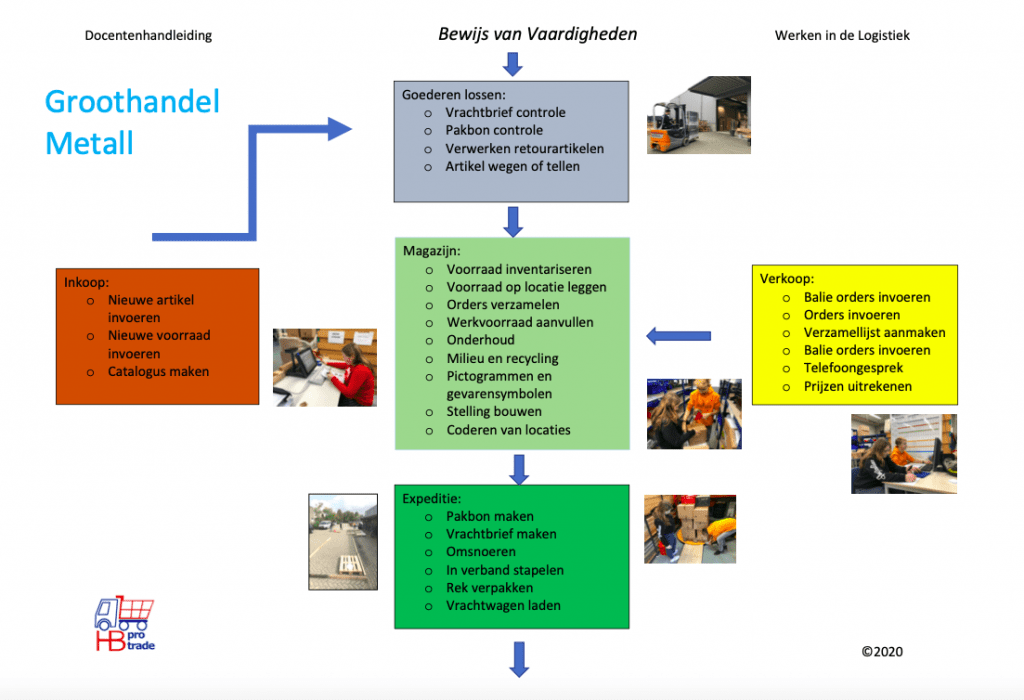 praktijk-lesmethode-werken-in-de-logistiek-hbprotrade